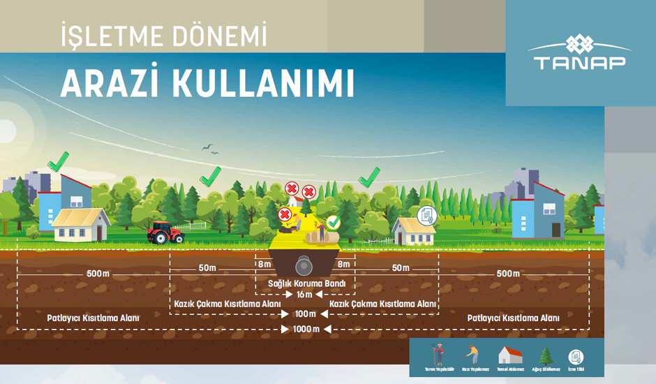 Arazi Kullanım Kısıtları